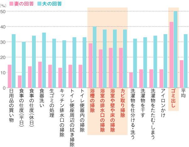 夫の家事の担当割合の回答グラフ