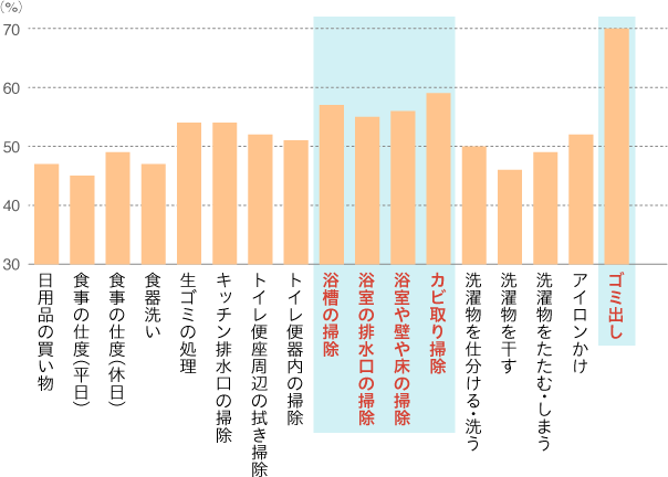 夫の家事のやり方に満足している？の回答結果グラフ