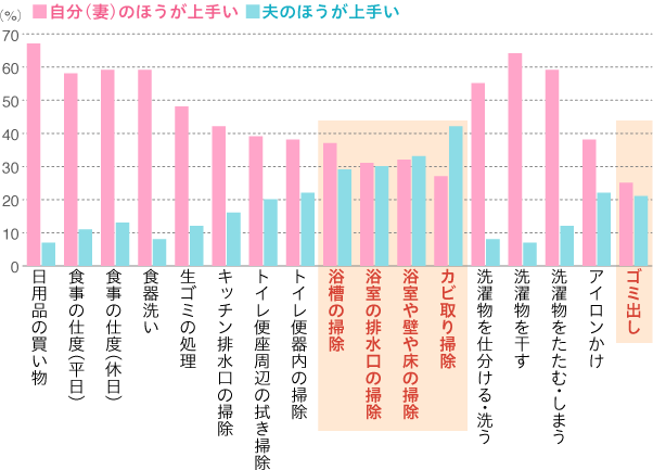 家事はどちらが上手ですか？の回答グラフ