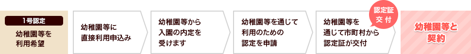 ［1号認定 幼稚園等を利用希望］幼稚園等に直接利用申込み → 幼稚園等から入園の内定を受けます → 幼稚園等を通じて利用のための認定を申請 → 幼稚園等を通じて市町村から認定証が交付 → 幼稚園等と契約