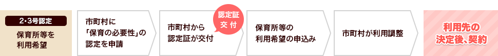 ［2・3号認定 保育所等を利用希望］市町村に「保育の必要性」の認定を申請 → 市町村から認定証が交付 → 保育所等の利用希望の申込み → 市町村が利用調整 → 利用先の決定後、契約